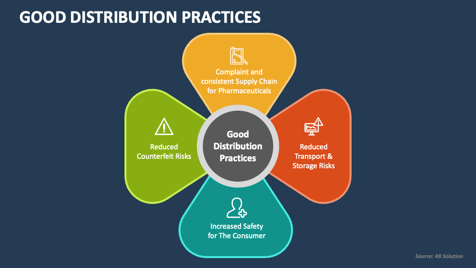 Good Distribution Practices PowerPoint Presentation Slides - PPT Template Good Distribution Practices PowerPoint Presentation Slides - PPT Template