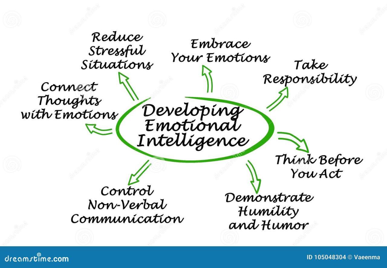 How To Develop Emotional Intelligence Stock Illustration - Illustration ... How To Develop Emotional Intelligence Stock Illustration - Illustration ...