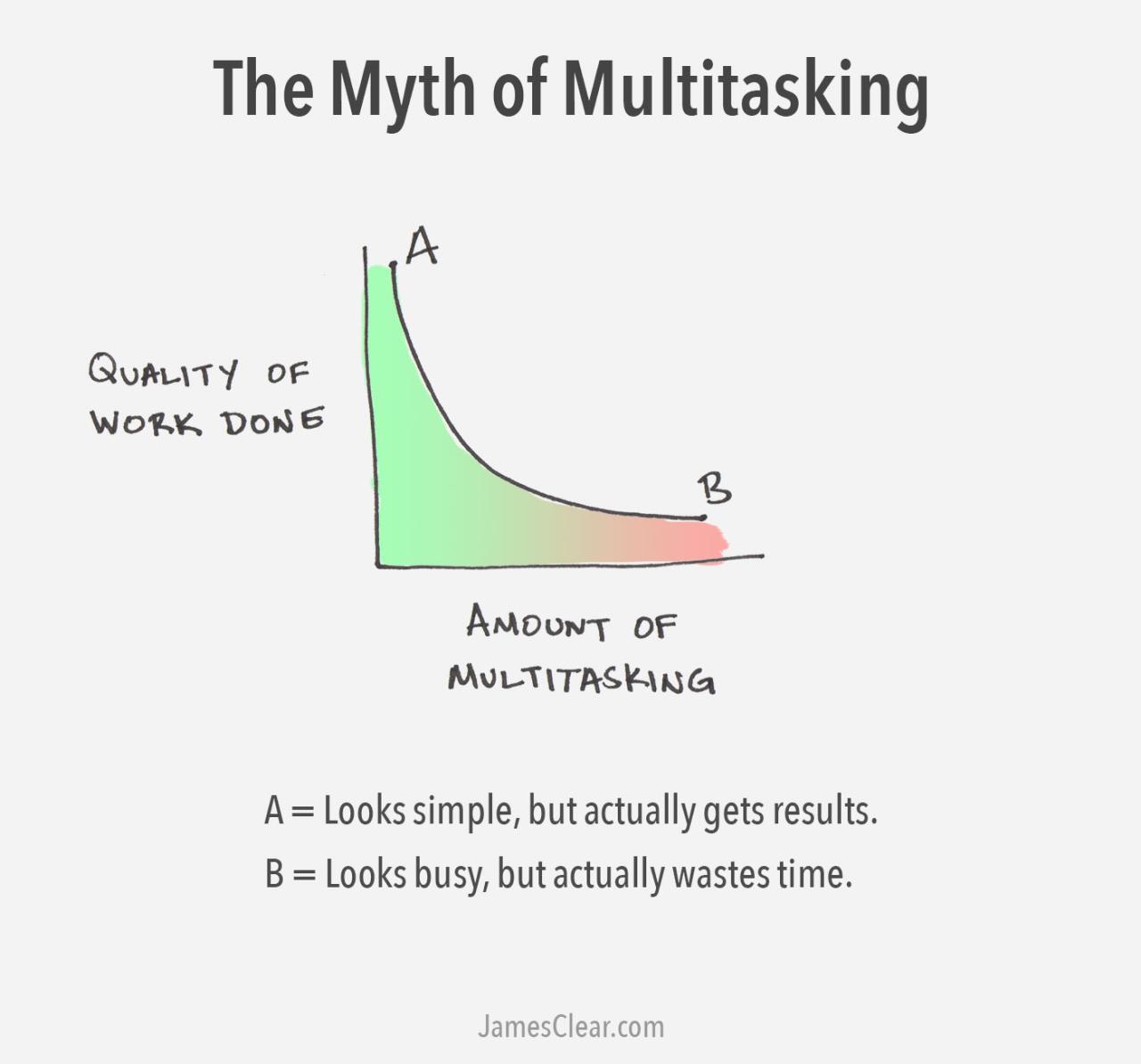 Avoiding Excessive Multitasking can help our Well-being. Avoiding Excessive Multitasking can help our Well-being.